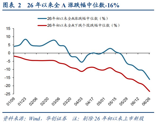 华创策略:本轮K型分化背后是业绩分化,高低切概率不高且更可能是高位回落而非低位补涨