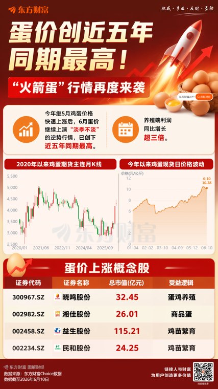 蛋鸡养殖利润同比增超三倍 火箭蛋行情持续多久